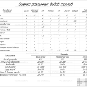 Оценка различных видов топлива